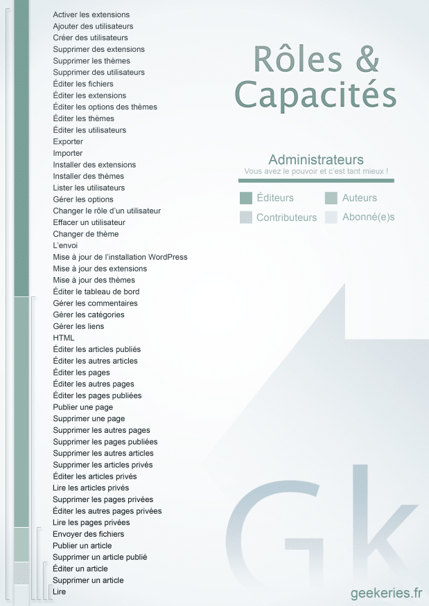Infographie des Rôles et capacités WordPress !